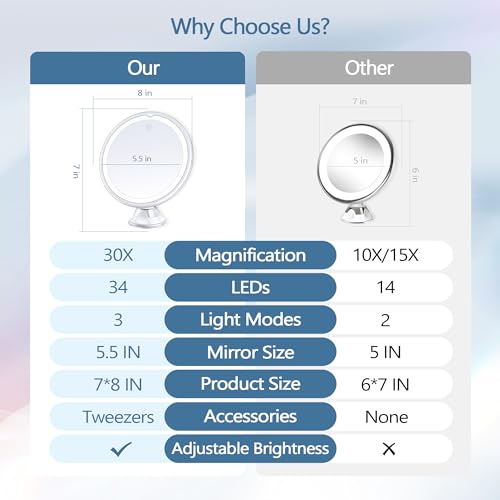 Lighted Makeup Mirror with 30X Magnification, 3 Color Modes, Adjustable Brightness P3600